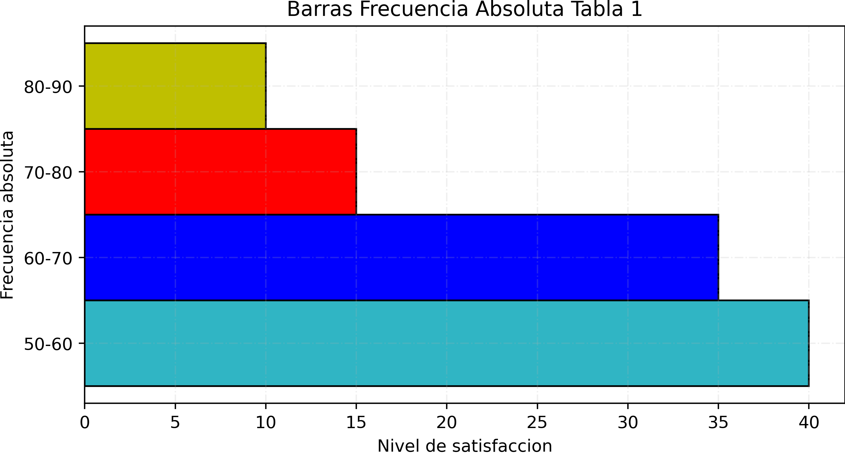 Barras horizontales de satisfacción