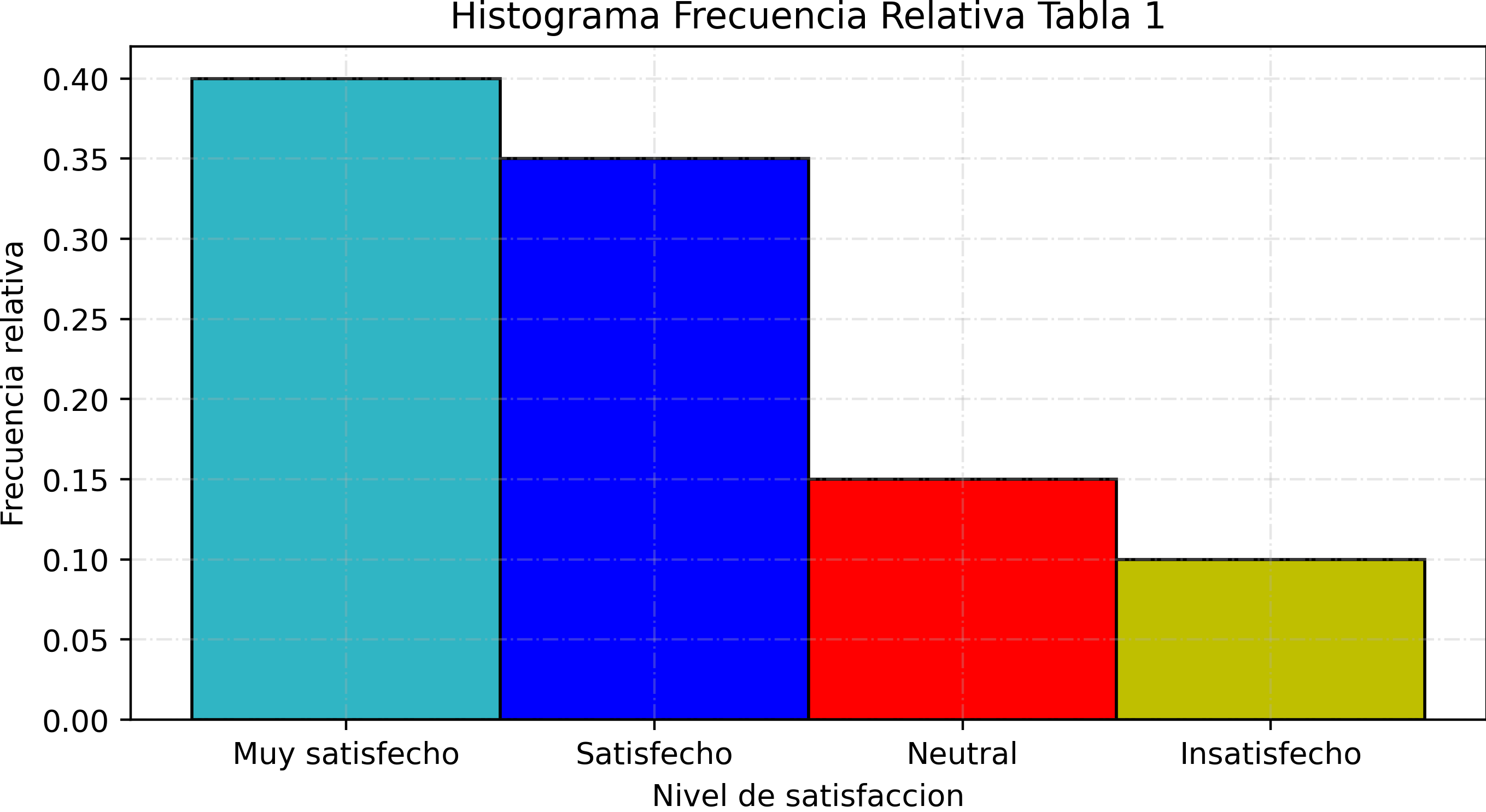 Histograma de satisfacción