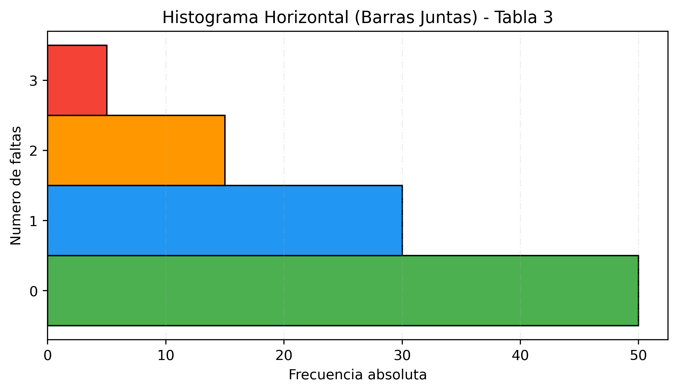 Barras horizontales de faltas