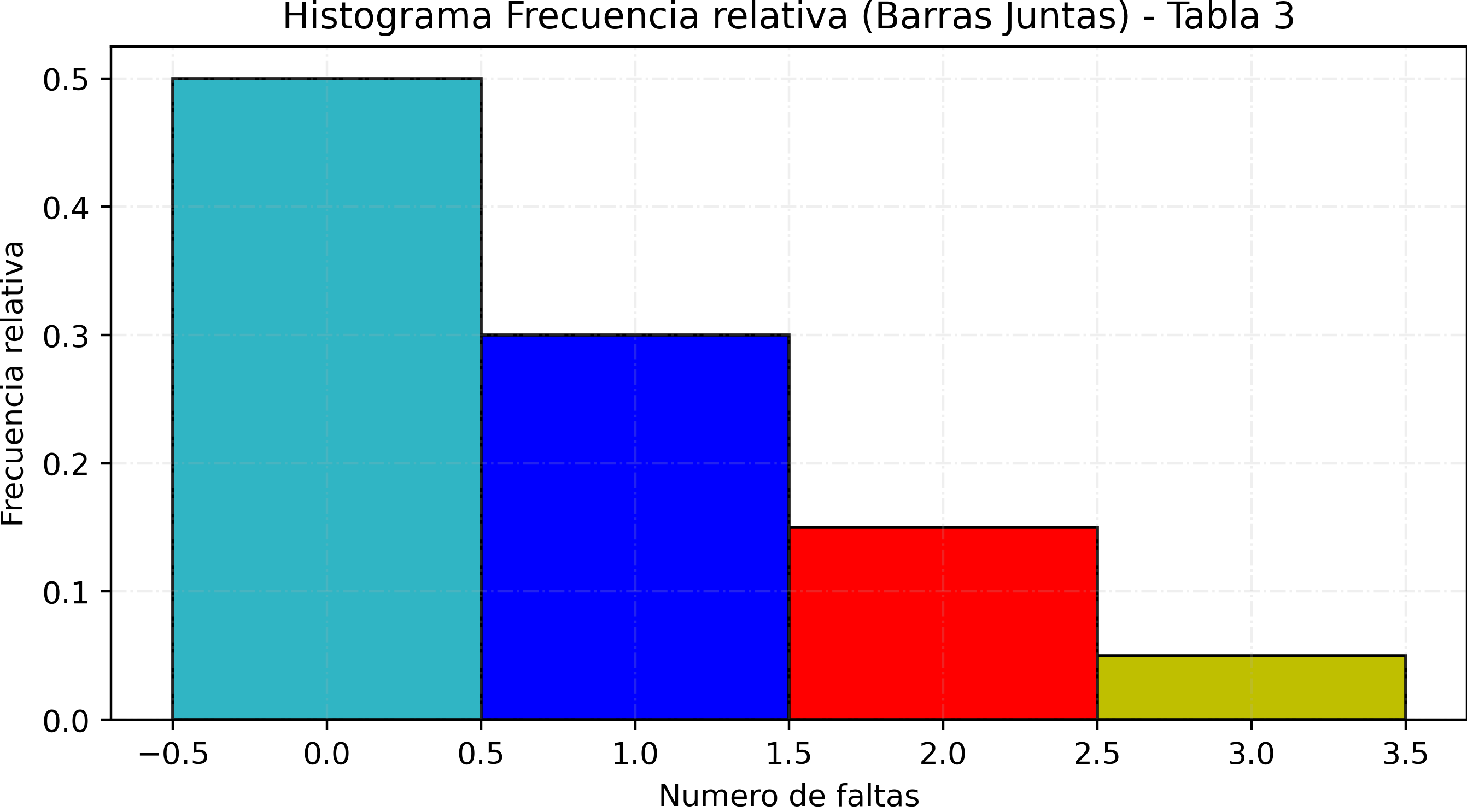 Histograma de faltas