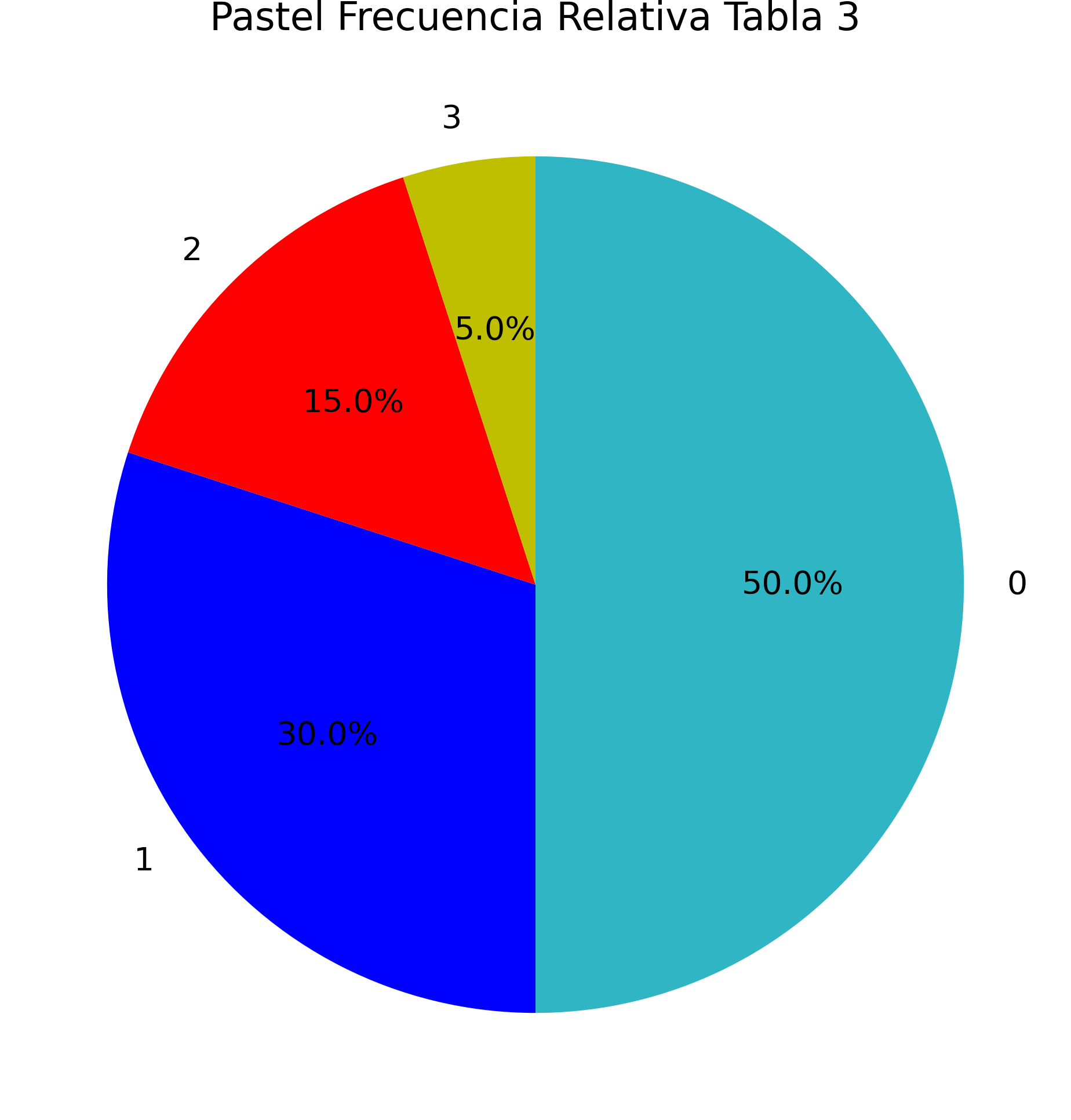 Diagrama de pastel de faltas